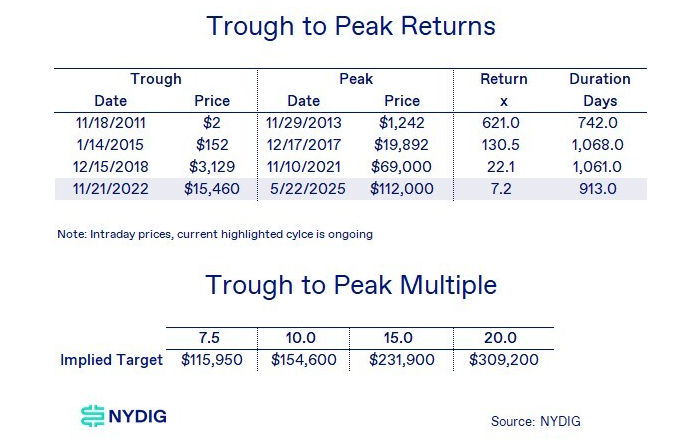 Trough to Peak returns